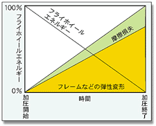 フライホイールエネルギーの消費(加工物のない場合)