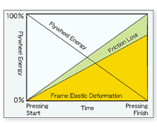 フライホイールエネルギーの消費(加工物のない場合)