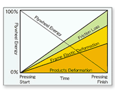 フライホイールエネルギーの消費(加工物のある場合)