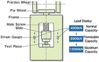 2　能力試験と荷重計の表示