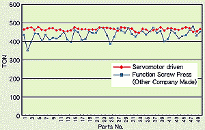 サーボ駆動機との加圧力のばらつきの比較を図