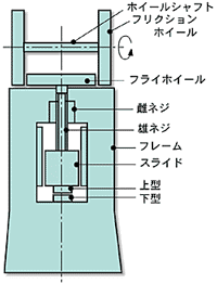 基本的なフリクションスクリュープレス