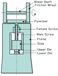 基本的なフリクションスクリュープレス