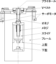 サーボモータ駆動スクリュープレス