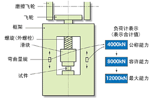 2　能力試験と荷重計の表示